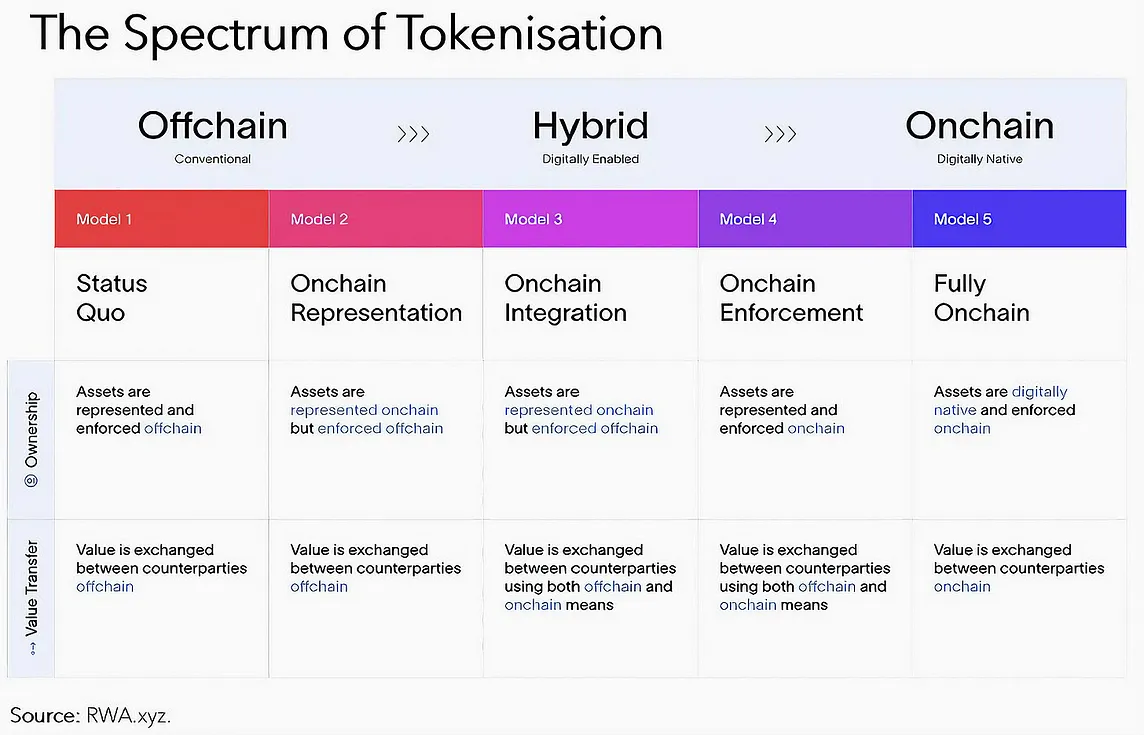 Tokenization of Real-World Assets is a FAILURE