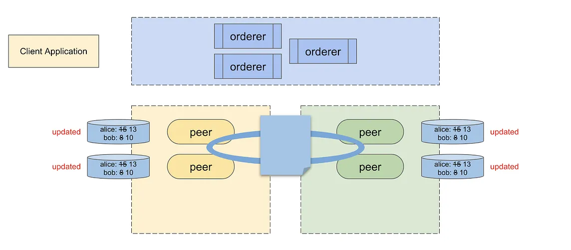 A Quick Overview of Hyperledger Fabric