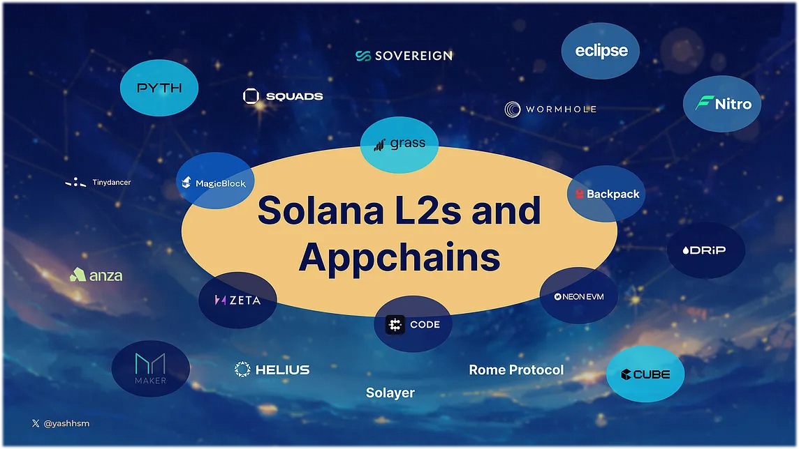 Solana Need L2s And Appchains