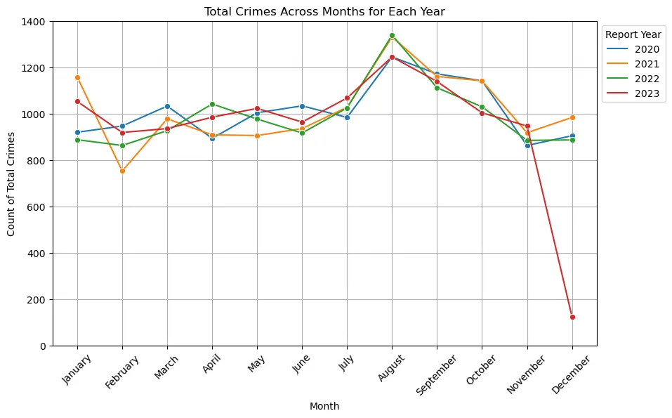 Exploring Boulder Crime Over Four Years