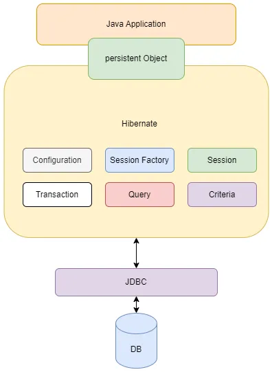 Hibernate, JPA, Spring DATA JPA, Hibernate Proxy and Architectures