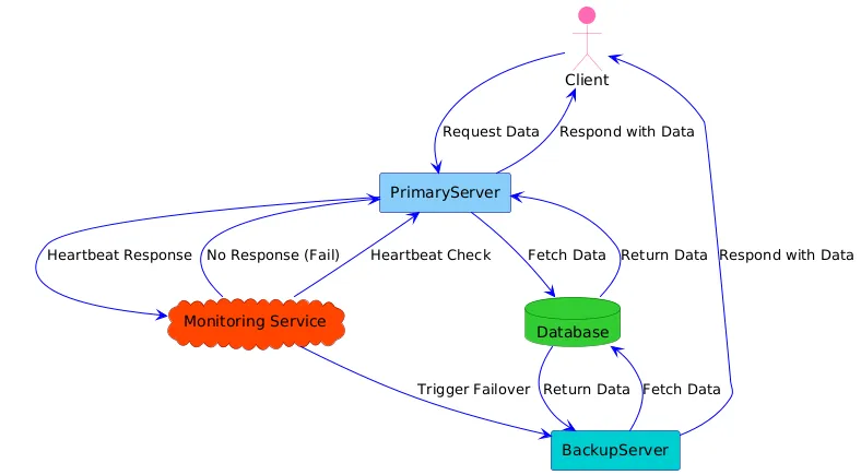 Failover Mechanism in Distributed Systems