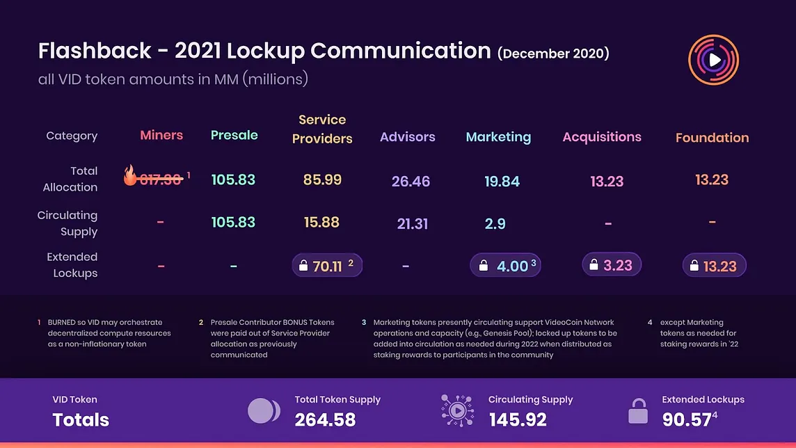 VideoCoin Token Lock Extended for 2022 as Multimedia NFT Project Accelerates Into Transformative…