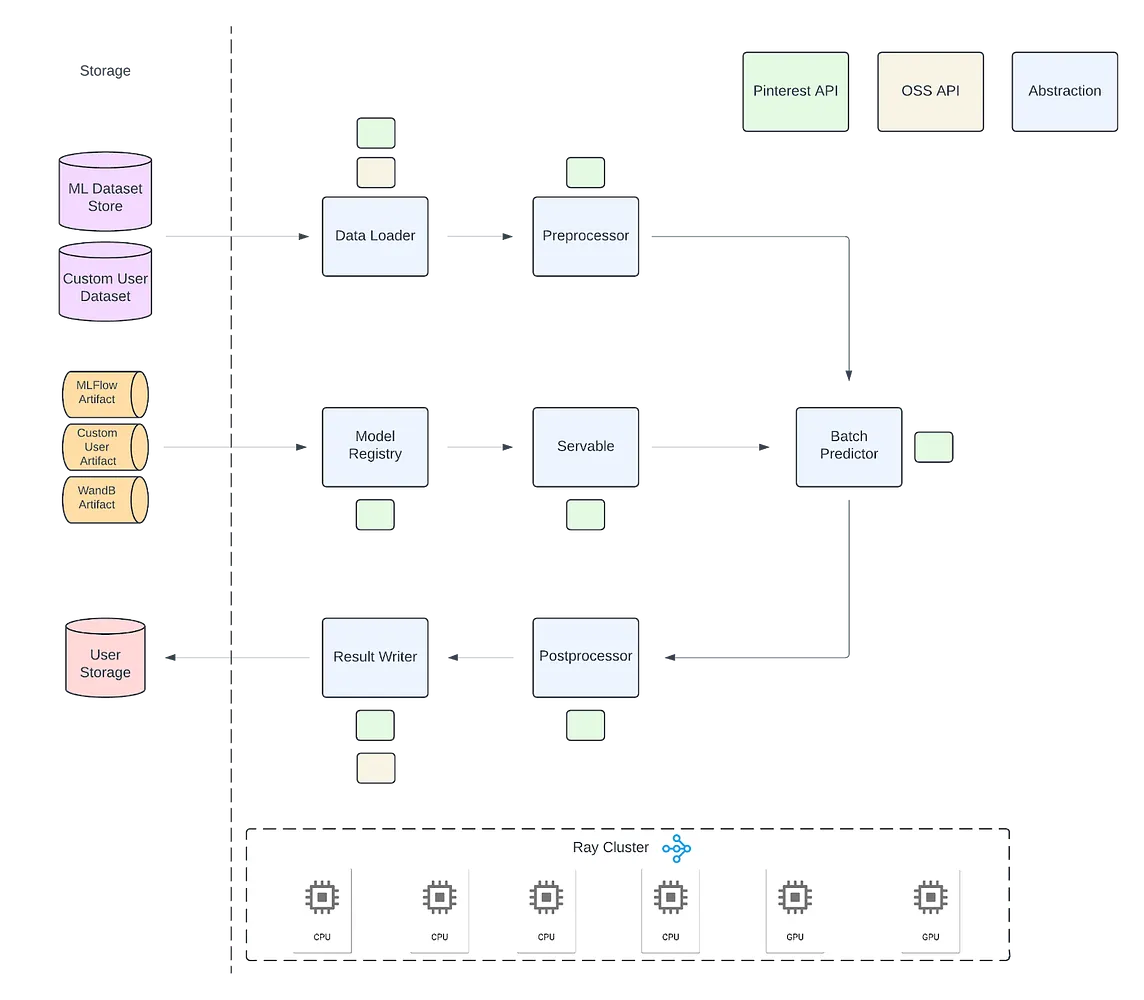 Ray Batch Inference at Pinterest (Part 3)