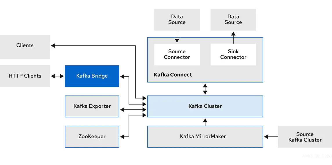 Strimzi — Deploy Kafka in Kubernetes