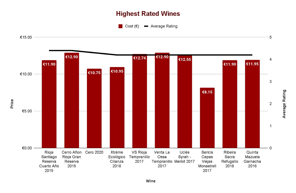 Vivino’s Insights into Spanish Red Wine