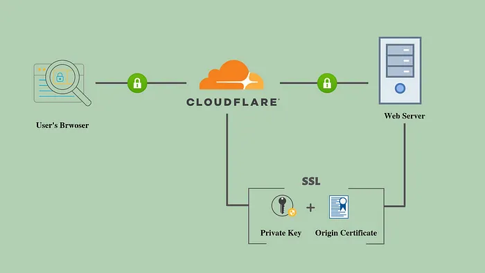 How to generate keys from Cloudflare to make free SSL in Nginx