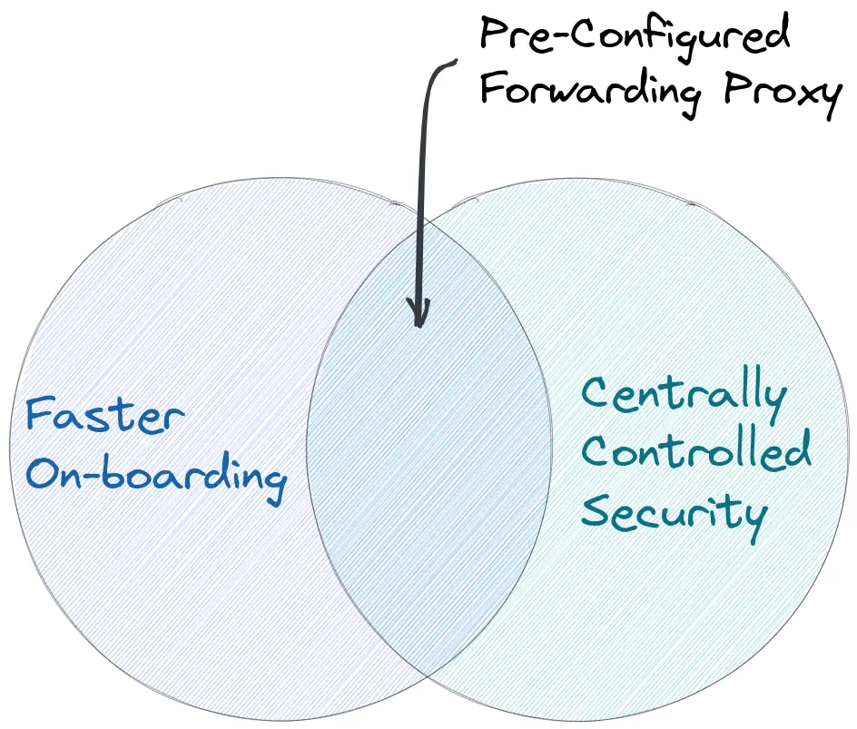 Controlling Network Egress for Cloud Workstations with Secure Web Proxy