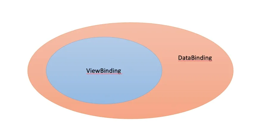 Android: View Binding vs Data Binding