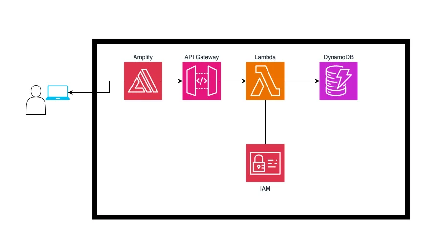 Cloud Project — Build a simple web application