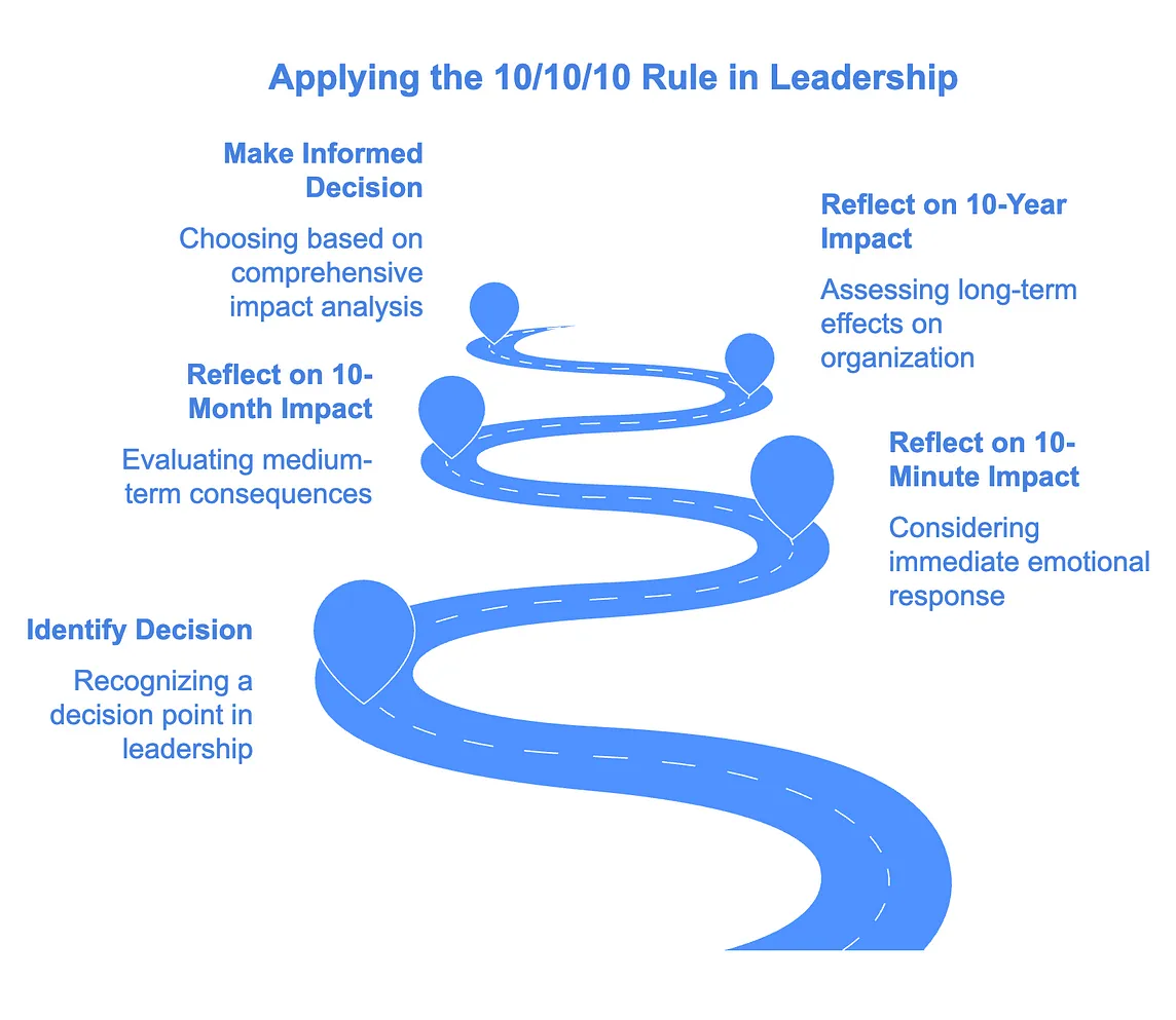 Leadership Simplified: The 10/10/10 Rule ⏳