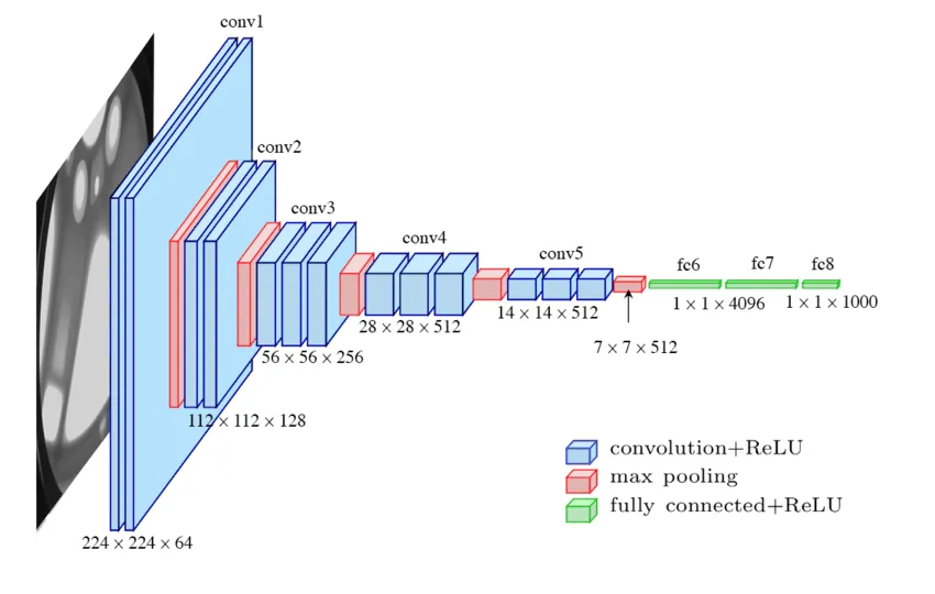 Overview of VGG16, ResNet50, Xception and MobileNet Neural Networks