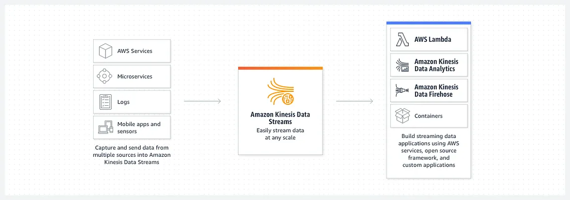 AWS Kinesis Data Streams