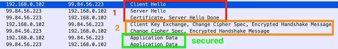 Two stages of TLS handshake: Hello (getting certificate) and Key Exchanging