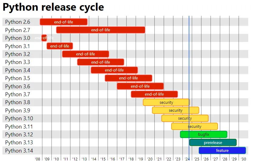 The most insightful stories about Python3 - Medium