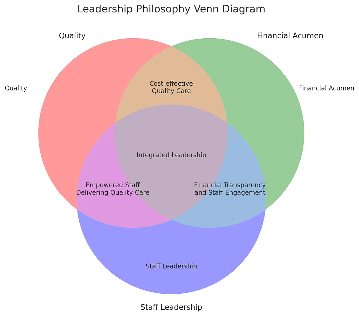 The Intersection of Leadership: A Venn Diagram Illustration