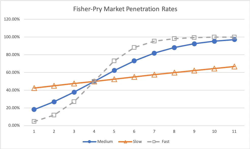 A line chart with markers depicting different adoption rates in the Fisher Pry model. Slow, medium, and fast.