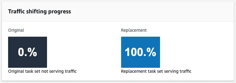 Blue/Green Deployment with AWS CodeDeploy & GitHub Actions