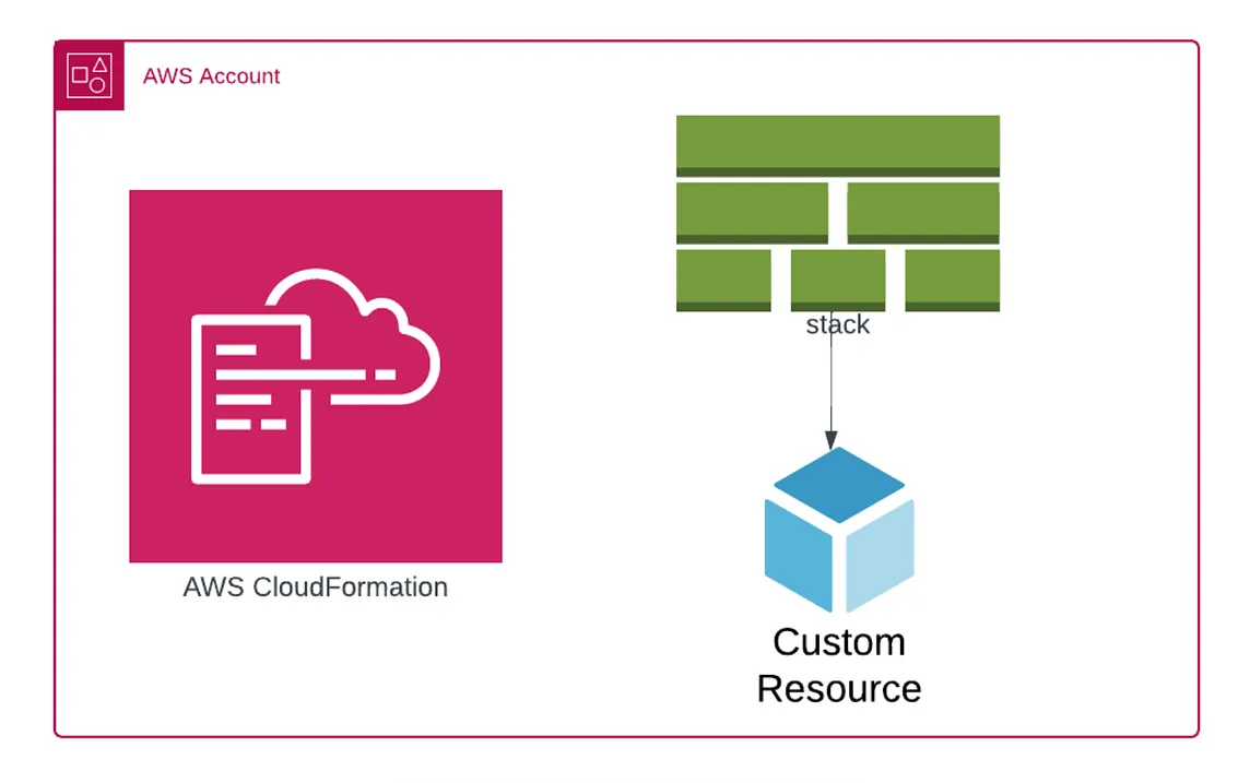 Amazon CloudFormation Custom Resources Best Practices with CDK and Python Examples