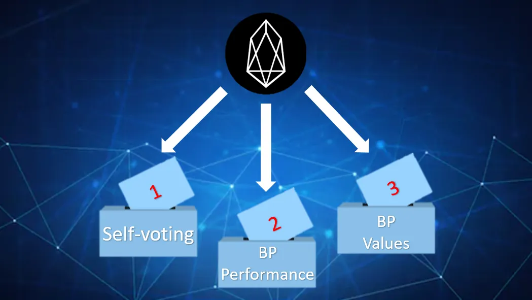 EOS: 1 Token = 3 Votes