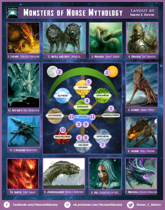 Monsters of Norse Mythology