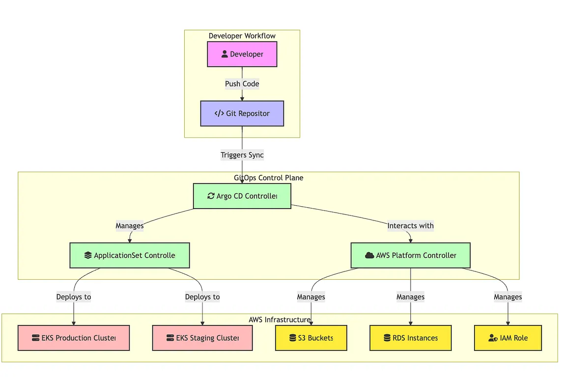 Mastering GitOps on AWS: Advanced Deployment Patterns with Argo CD