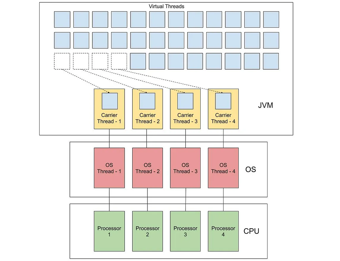 Java Virtual Threads