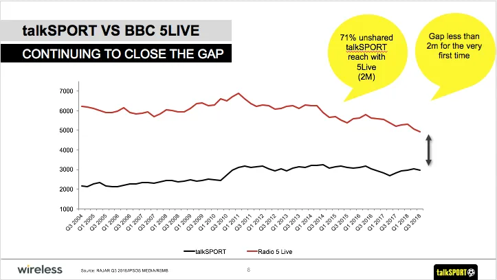 Strong listening figures as sport radio stations remain competitive