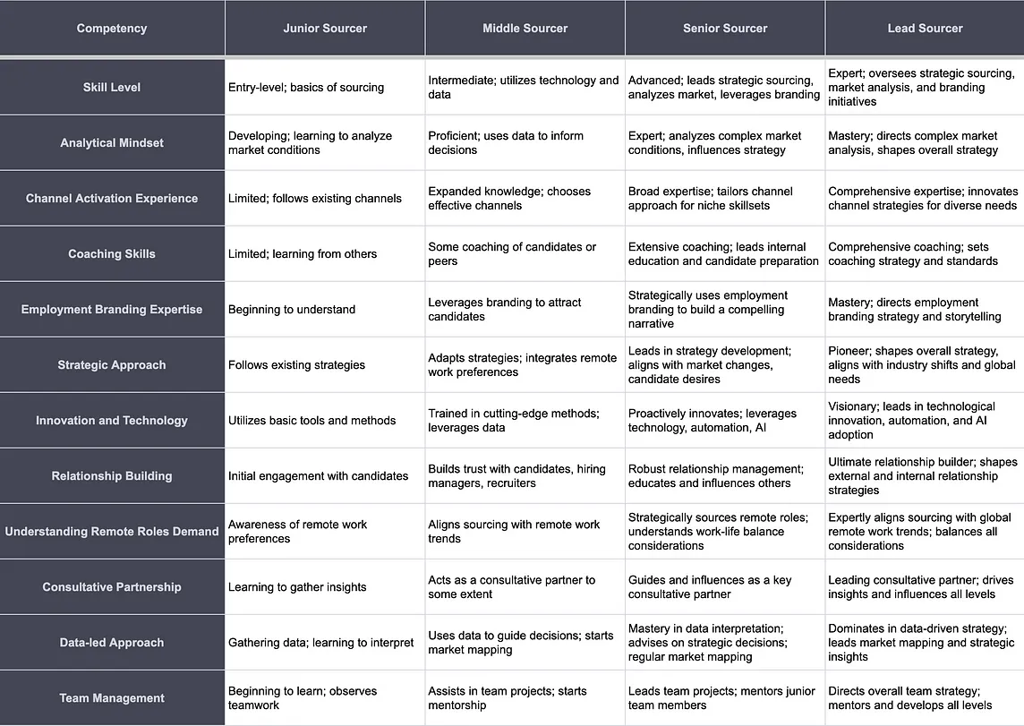 Climbing the Ladder: A Comprehensive Seniority Guide for Talent Sourcers