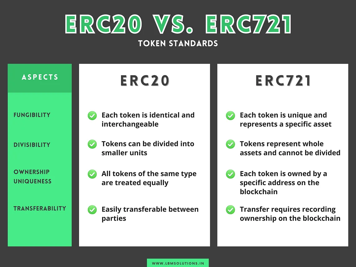 Difference Between ERC20 Token vs ERC721 Token