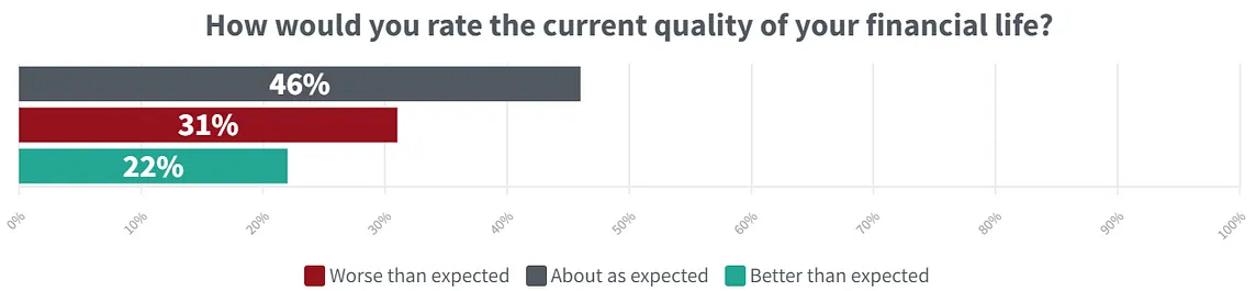 New Opinion Poll of U.S. Adults Contrast Current and Future Concerns Regarding Financial Well-Being