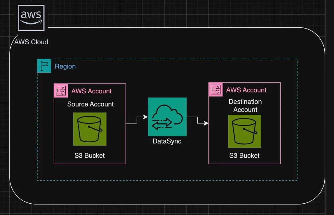 How to Transfer Data Between Cross-Account S3 Buckets Using AWS DataSync with Terraform ?