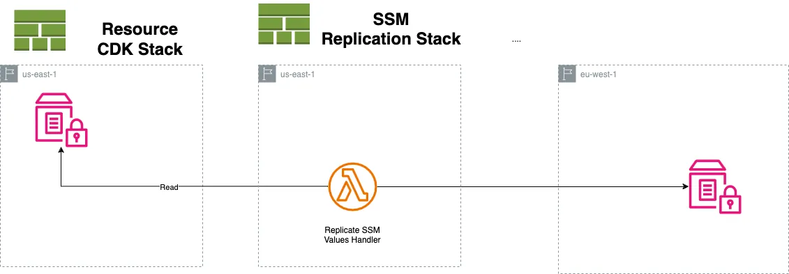 AWS CDK APP with several stacks