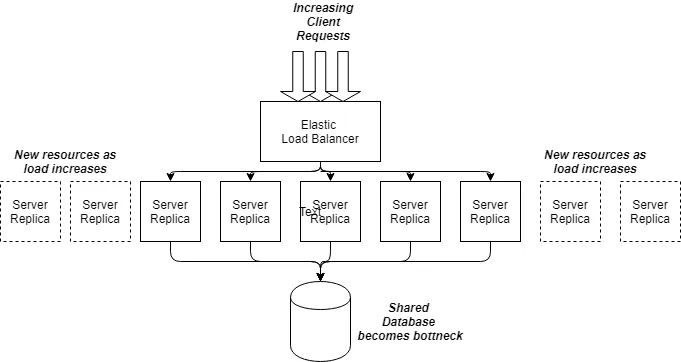 Shows how increased server capacity can lead to a bottleneck in a shared database