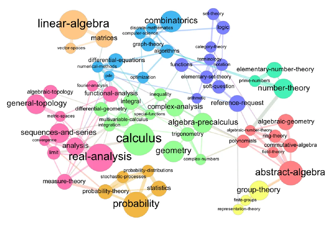 The formal sciences hang together in a reticulate network of connections.