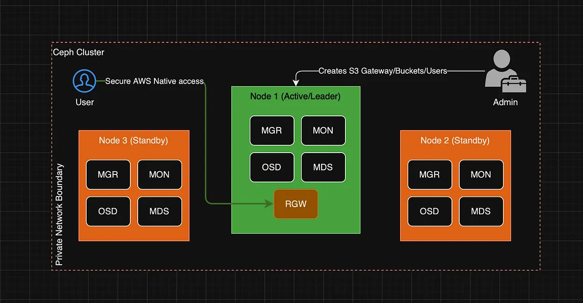 Cloud agnostic S3 Buckets using Ceph