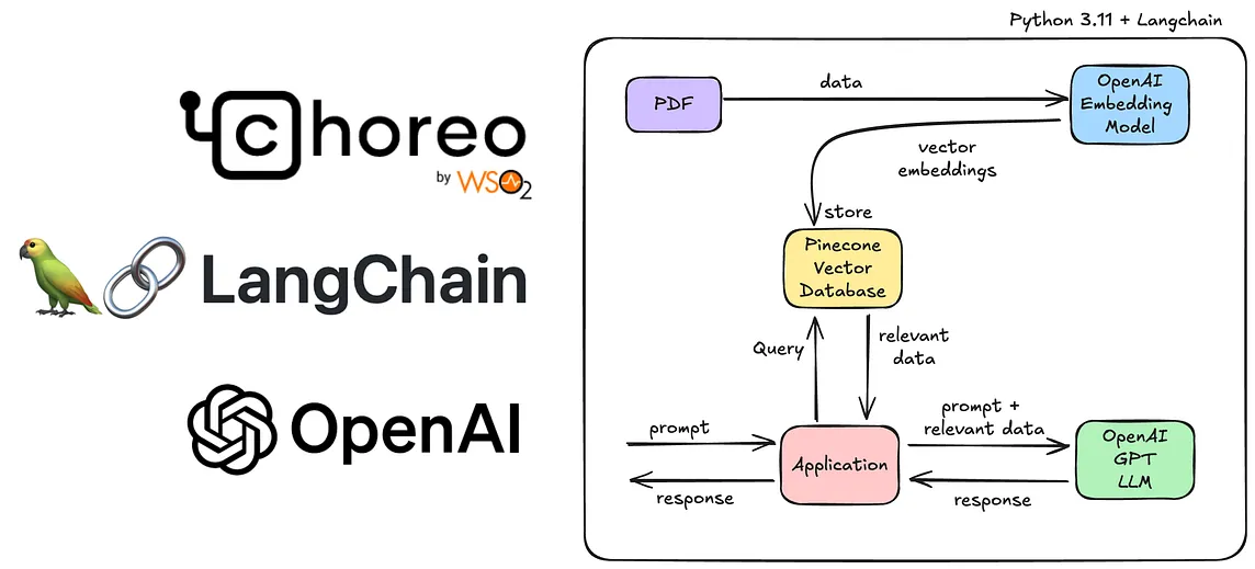 Chat With Your PDFs — Deploying a Simple RAG Application with Langchain, OpenAI and Choreo