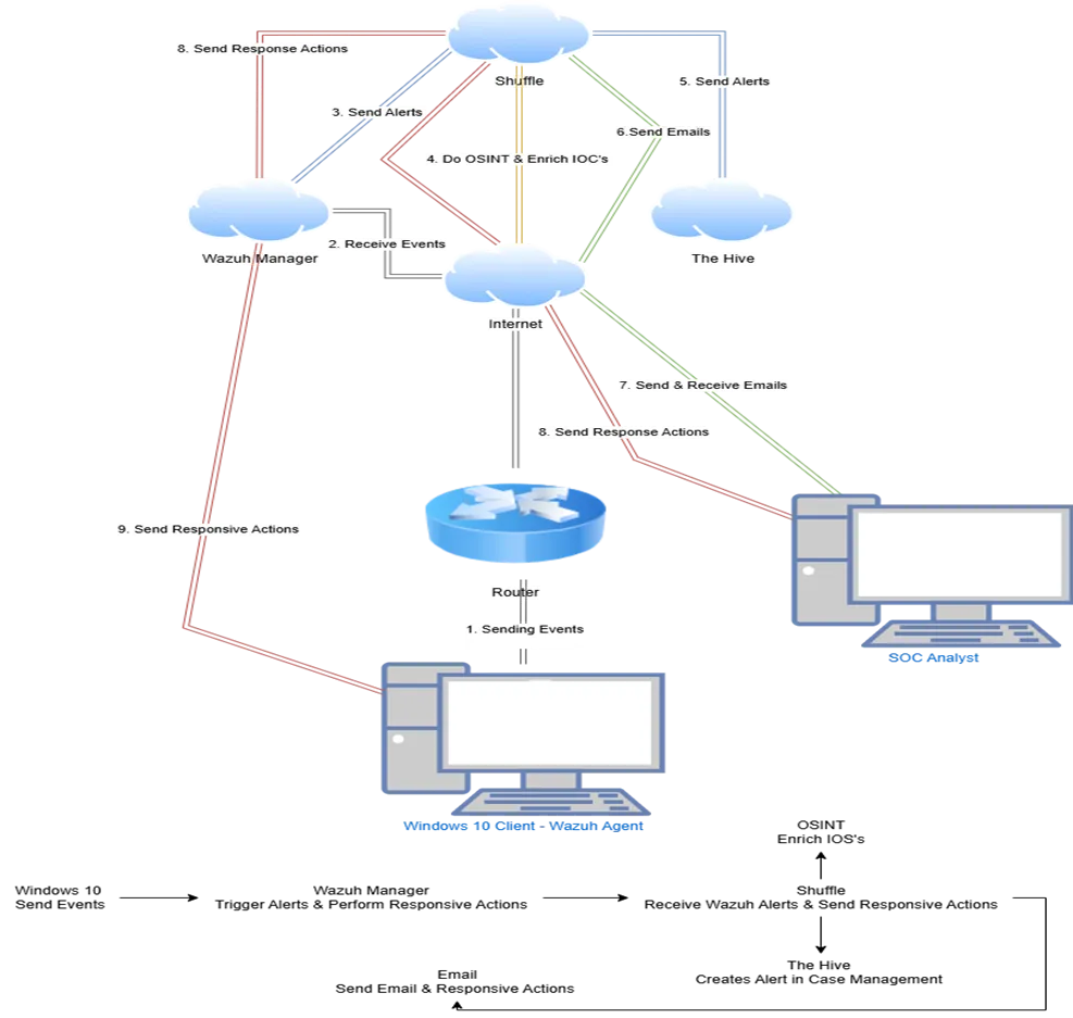 Comprehensive SOC Automation Project: Integrating Wazuh, SOAR, and TheHive