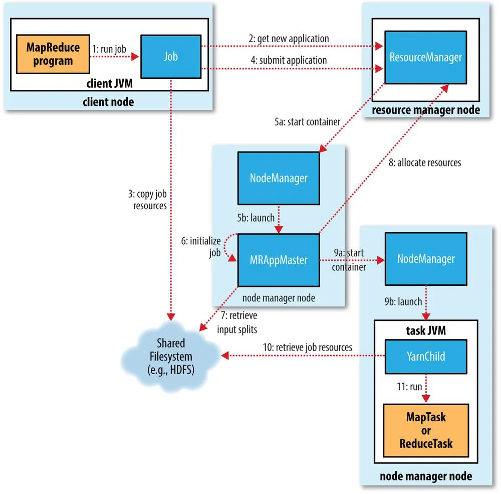 Anatomy of MapReduce