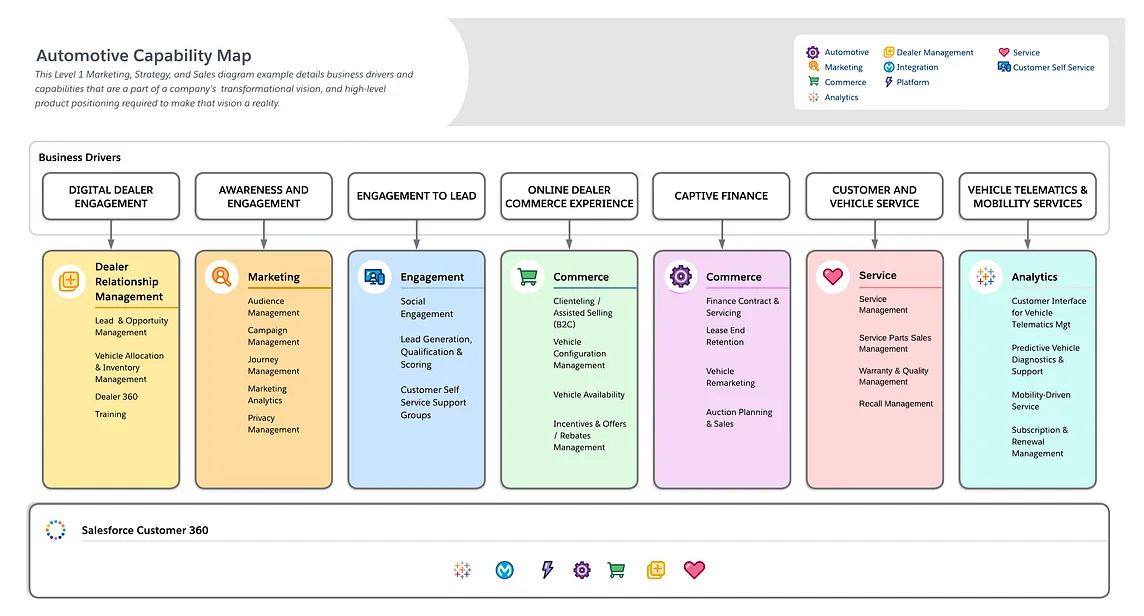 Automotive Industry Business Capability Map