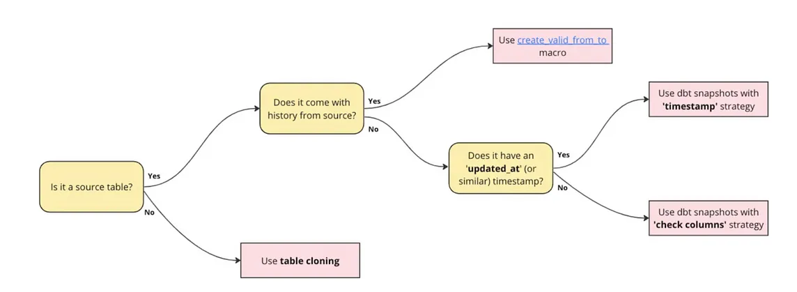 Capturing historical data with dbt and BigQuery