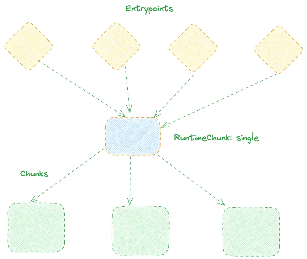 Custom chunk optimization, how code splitting works in Rspack/Webpack