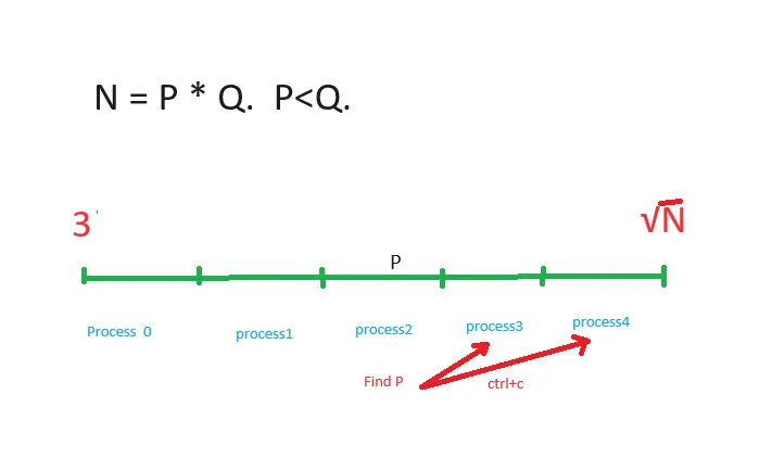 Prime Factorization By Parallel Lisp