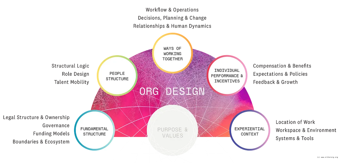 What is designable in organizations?