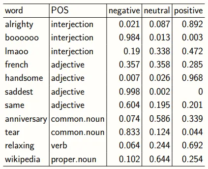 The Expanded Opinion Lexicon of Felipe Bravo-Marquez et al.