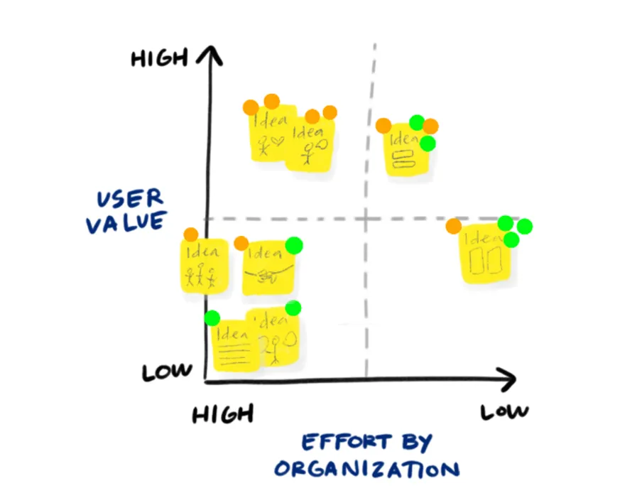 A 2x2 matrix with the Y-axis saying User Value from low to high and the X-axis saying “Effort by Organization” going from High to Low. There are dots around some post-its to show people have voted on certain ideas.