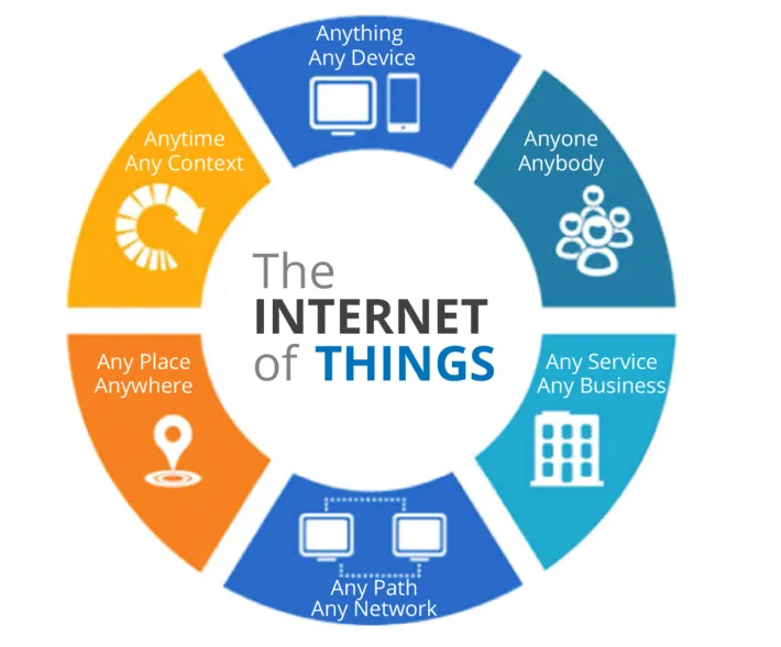 What Is Meant By the term: Internet of Things(IoT)?