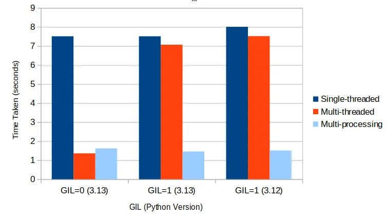 GIL Becomes Optional in Python 3.13: A Game-Changer for Multithreading!