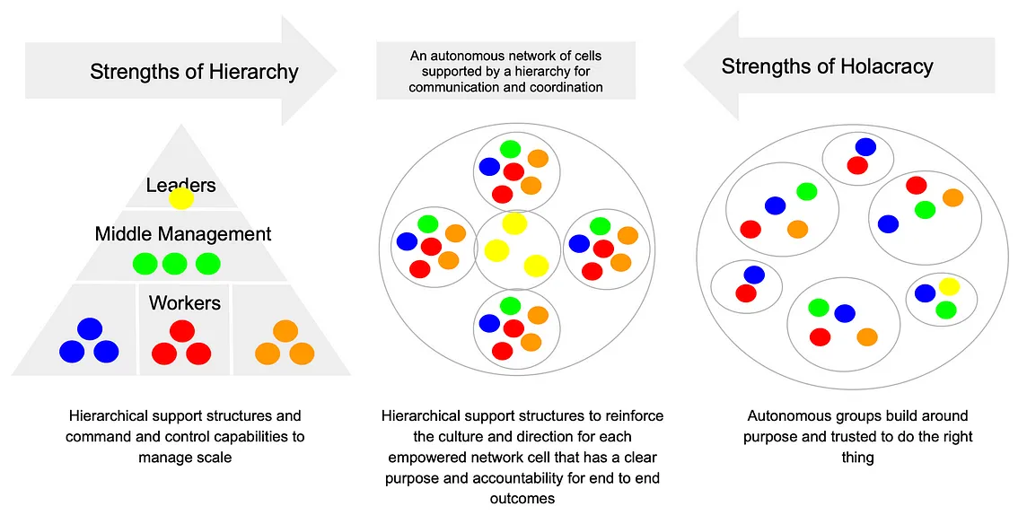 Use a Combination of Hierarchy and Holacracy Principles for Product-Mode Organisational Design