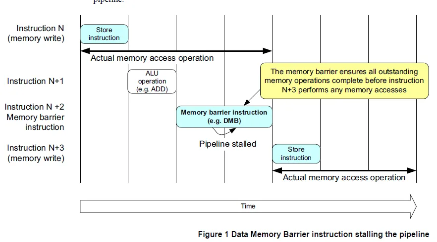 Embedded Systems: Difference between DSB, DMB and ISB Instructions